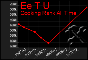 Total Graph of Ee T U