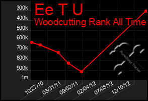 Total Graph of Ee T U