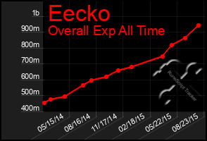Total Graph of Eecko