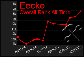 Total Graph of Eecko