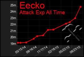 Total Graph of Eecko