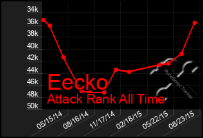 Total Graph of Eecko