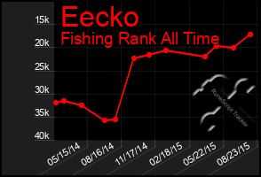 Total Graph of Eecko
