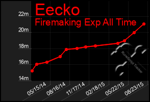 Total Graph of Eecko