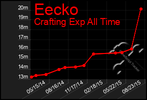 Total Graph of Eecko