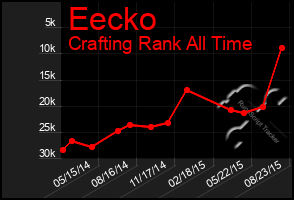 Total Graph of Eecko
