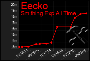 Total Graph of Eecko