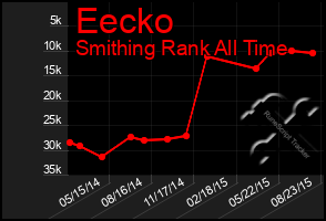Total Graph of Eecko