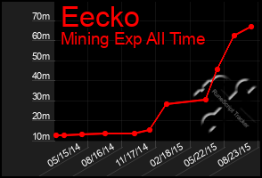 Total Graph of Eecko