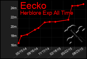 Total Graph of Eecko