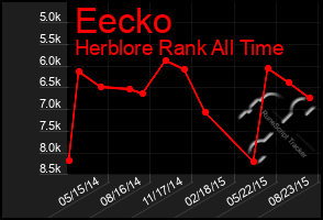 Total Graph of Eecko