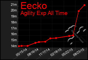Total Graph of Eecko