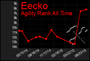 Total Graph of Eecko
