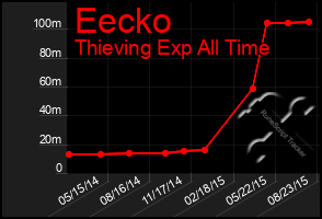 Total Graph of Eecko