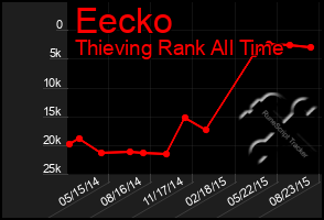 Total Graph of Eecko