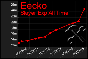 Total Graph of Eecko
