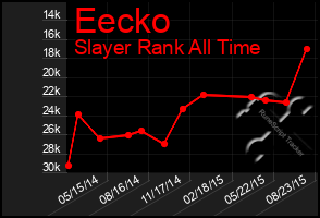 Total Graph of Eecko