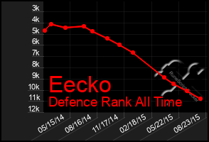 Total Graph of Eecko