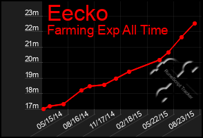 Total Graph of Eecko