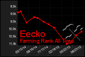 Total Graph of Eecko