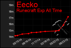 Total Graph of Eecko