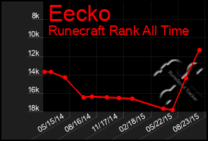 Total Graph of Eecko