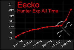 Total Graph of Eecko
