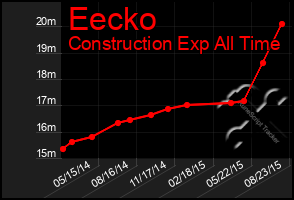 Total Graph of Eecko