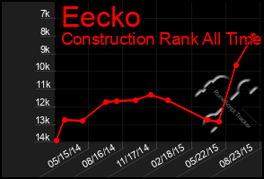 Total Graph of Eecko