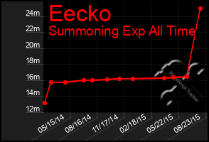 Total Graph of Eecko