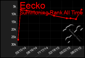 Total Graph of Eecko