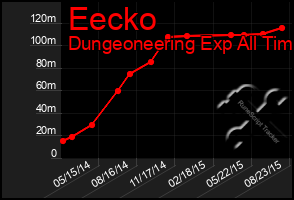 Total Graph of Eecko