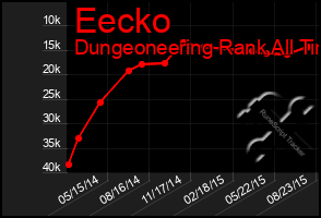 Total Graph of Eecko