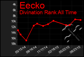 Total Graph of Eecko
