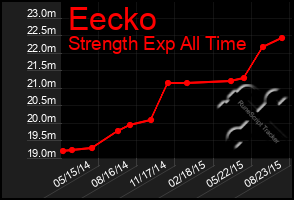 Total Graph of Eecko