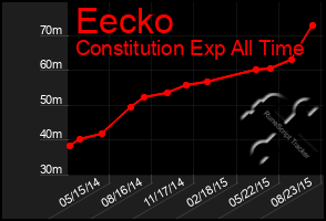 Total Graph of Eecko