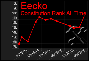 Total Graph of Eecko