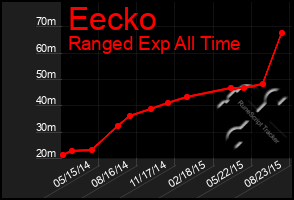 Total Graph of Eecko