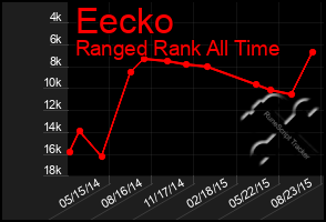 Total Graph of Eecko