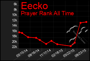 Total Graph of Eecko
