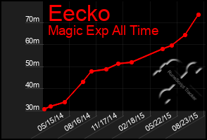 Total Graph of Eecko