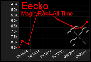 Total Graph of Eecko