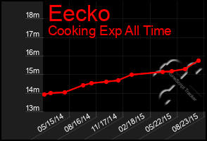 Total Graph of Eecko