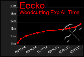 Total Graph of Eecko