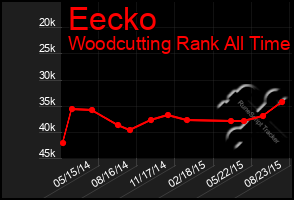 Total Graph of Eecko