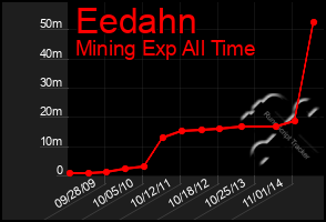 Total Graph of Eedahn