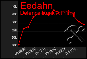 Total Graph of Eedahn