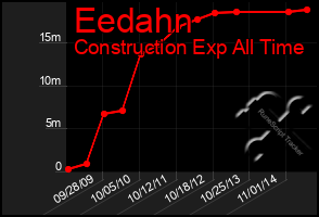 Total Graph of Eedahn