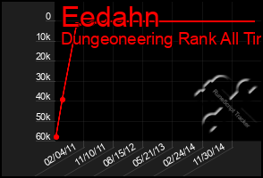 Total Graph of Eedahn