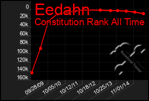 Total Graph of Eedahn